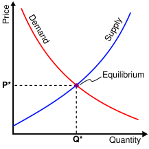 217px-Supply-demand-equilibrium.svg.png